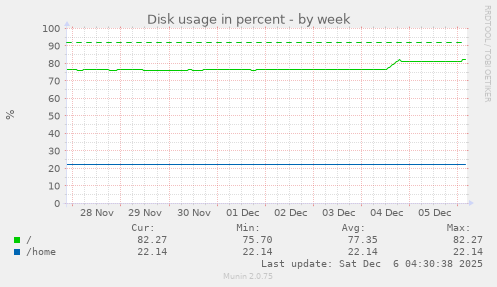 Disk usage in percent