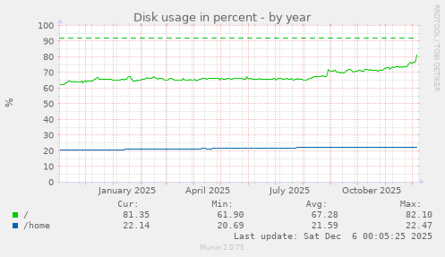 Disk usage in percent
