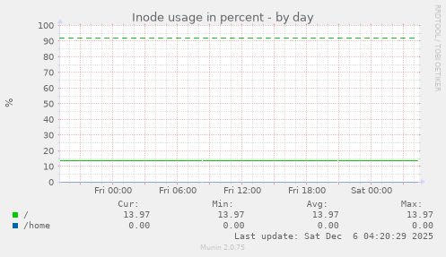 Inode usage in percent