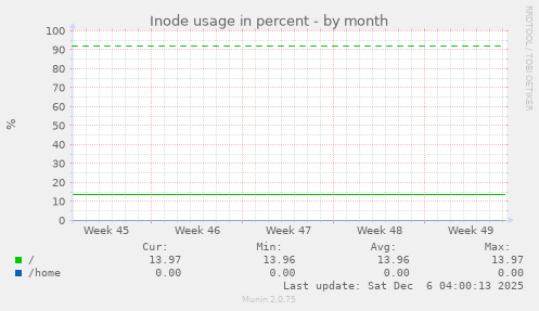 Inode usage in percent