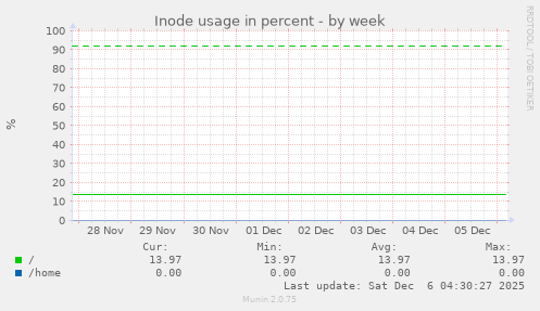Inode usage in percent