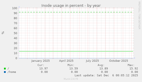 Inode usage in percent