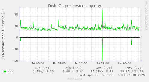 Disk IOs per device