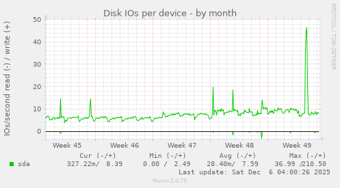 Disk IOs per device