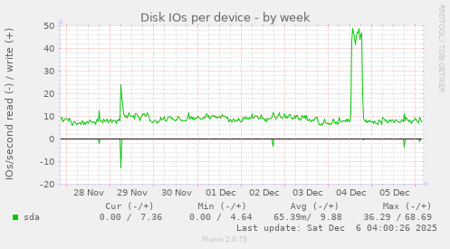 Disk IOs per device