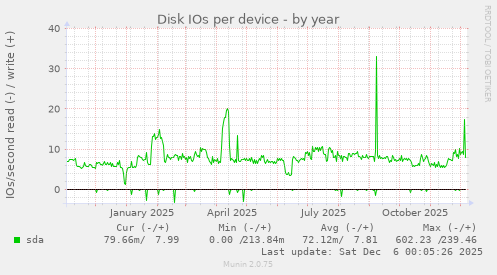 Disk IOs per device