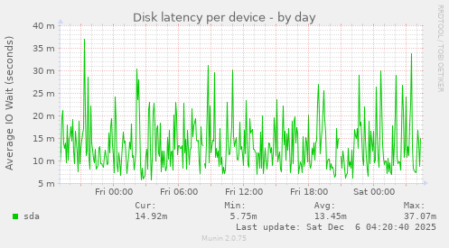 Disk latency per device