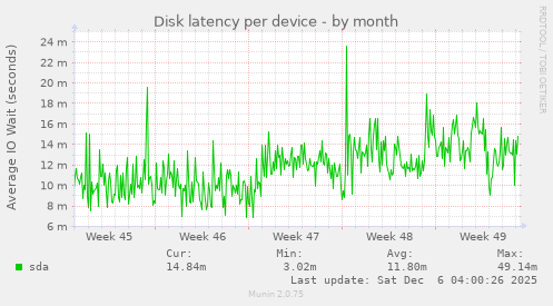 Disk latency per device