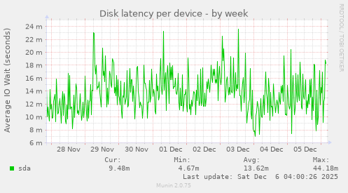 Disk latency per device