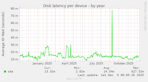Disk latency per device