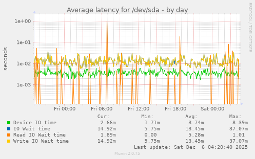Average latency for /dev/sda