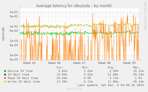 Average latency for /dev/sda