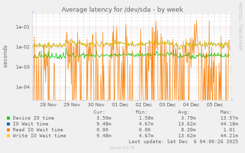 Average latency for /dev/sda