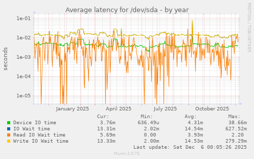Average latency for /dev/sda