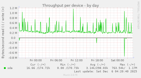 Throughput per device
