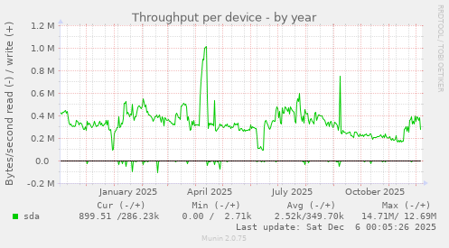 Throughput per device