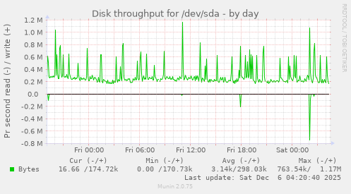 Disk throughput for /dev/sda