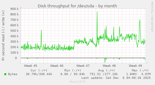 Disk throughput for /dev/sda