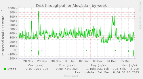 Disk throughput for /dev/sda