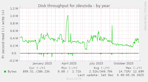 Disk throughput for /dev/sda