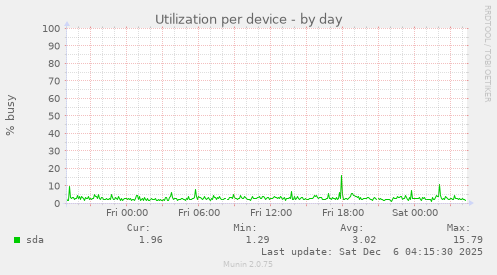 Utilization per device