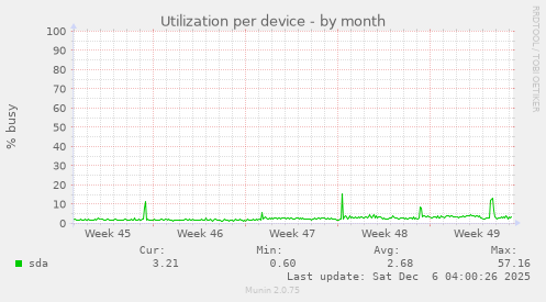 Utilization per device