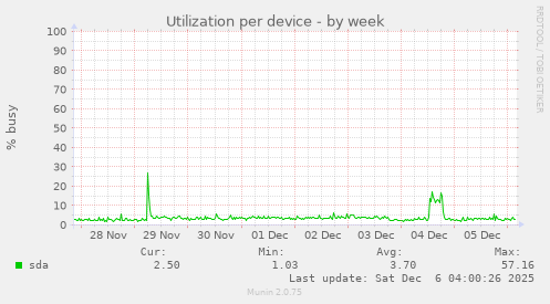 Utilization per device