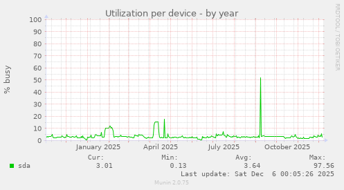 Utilization per device