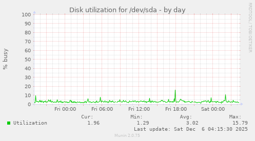 Disk utilization for /dev/sda