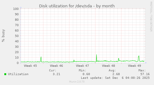Disk utilization for /dev/sda