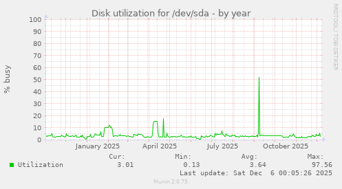 Disk utilization for /dev/sda