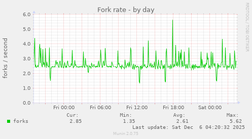Fork rate
