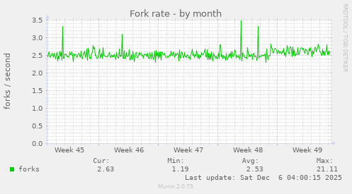 Fork rate