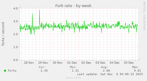 Fork rate
