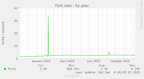 Fork rate