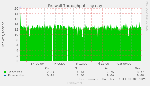 Firewall Throughput