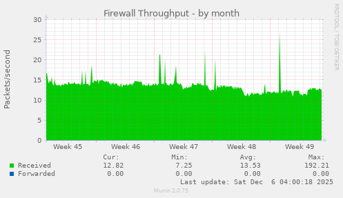 Firewall Throughput