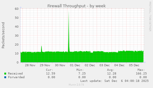 Firewall Throughput