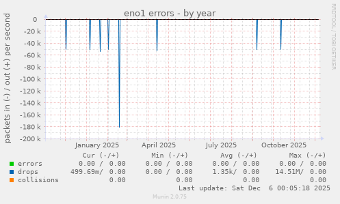 eno1 errors