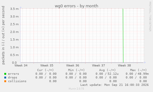 wg0 errors