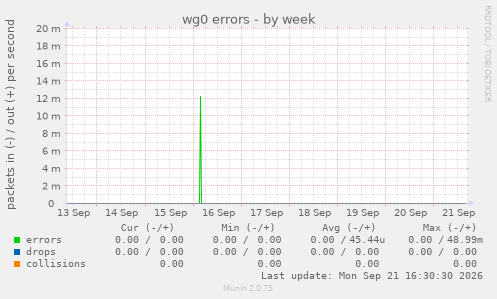 wg0 errors