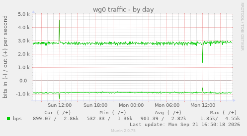 wg0 traffic