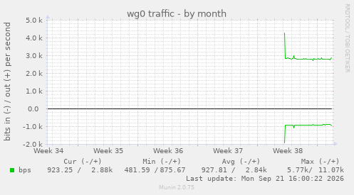wg0 traffic