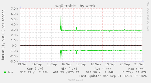 wg0 traffic