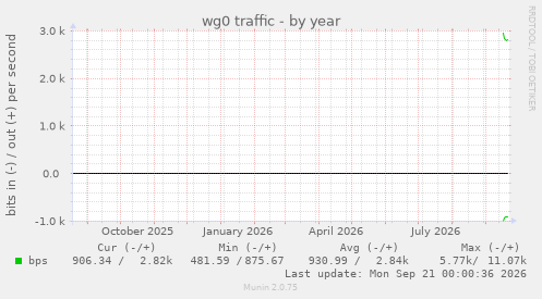 wg0 traffic