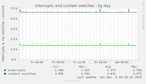 Interrupts and context switches