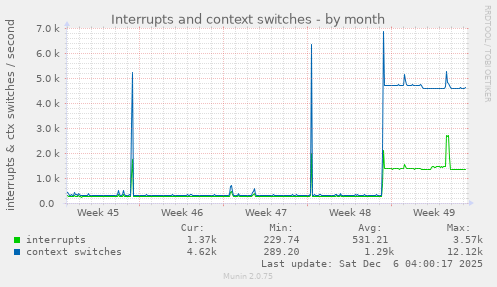 Interrupts and context switches