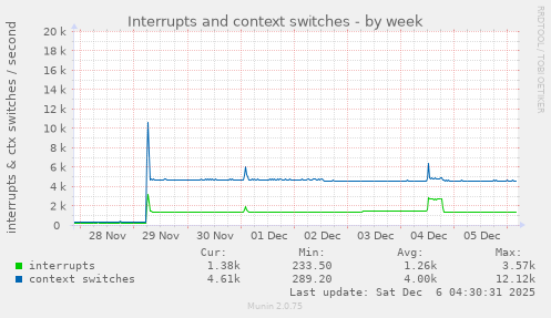 Interrupts and context switches