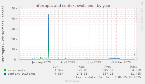 Interrupts and context switches