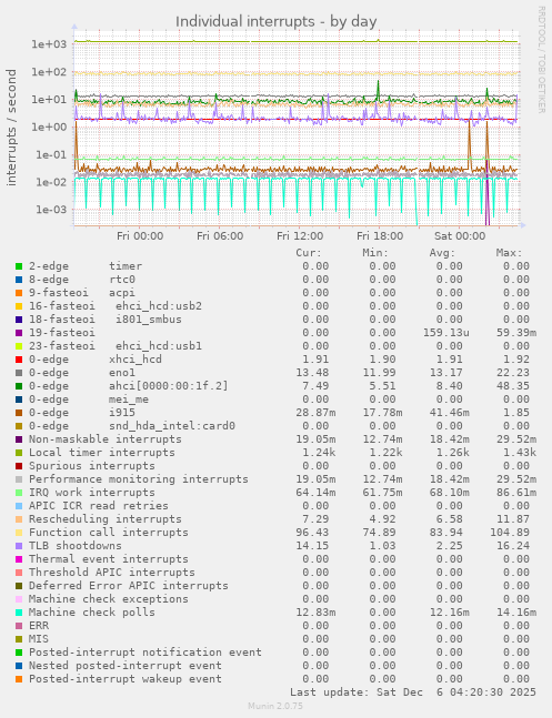 Individual interrupts